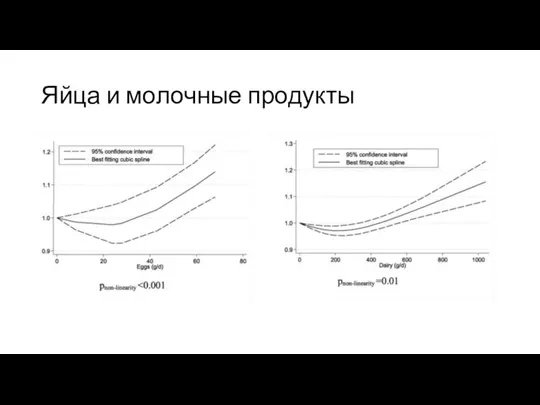 Яйца и молочные продукты