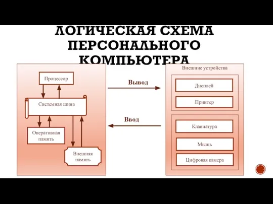 ЛОГИЧЕСКАЯ СХЕМА ПЕРСОНАЛЬНОГО КОМПЬЮТЕРА