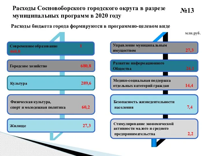 Расходы Сосновоборского городского округа в разрезе муниципальных программ в 2020 году №13