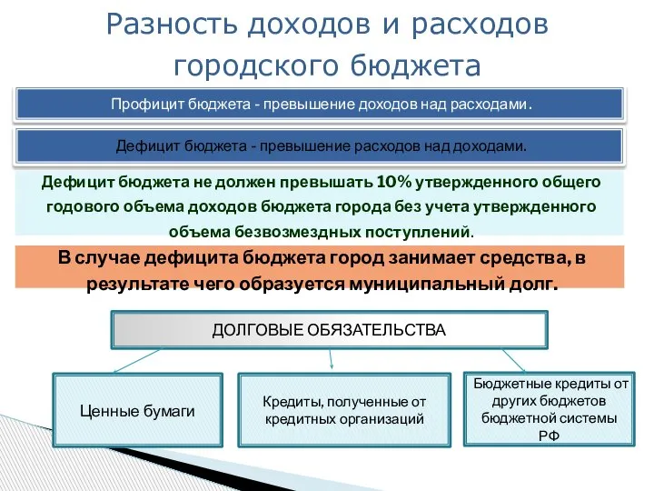 Разность доходов и расходов городского бюджета Профицит бюджета - превышение доходов над