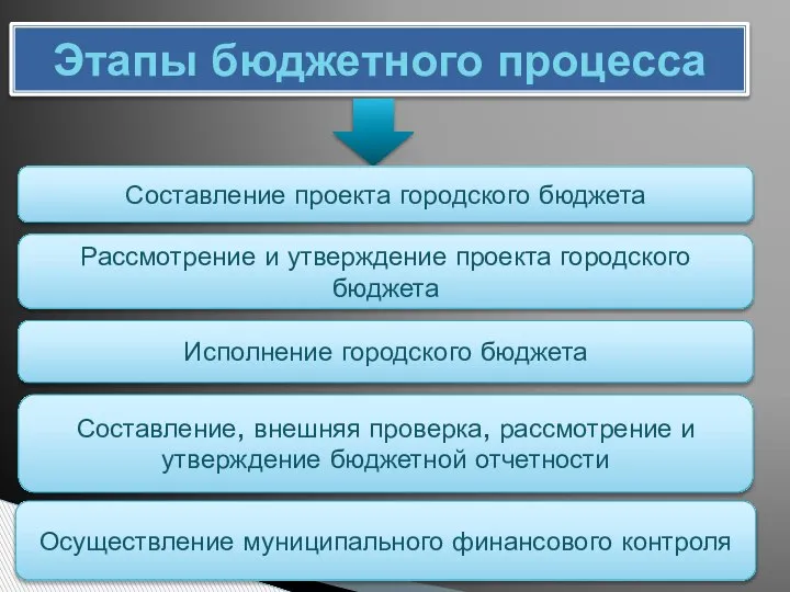 Этапы бюджетного процесса Составление проекта городского бюджета Рассмотрение и утверждение проекта городского