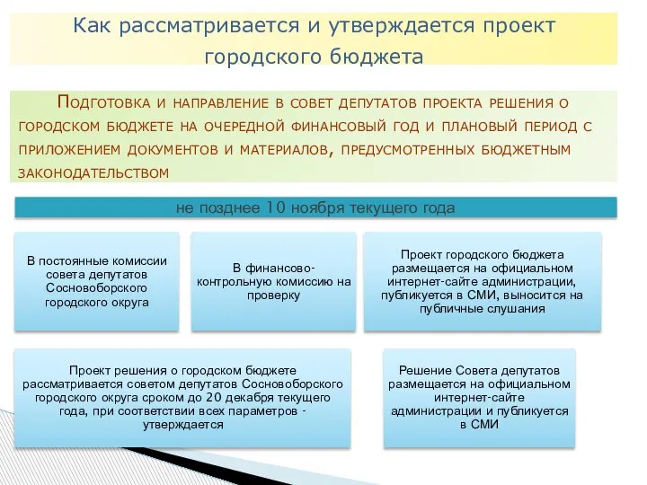 Как рассматривается и утверждается проект городского бюджета Подготовка и направление в совет