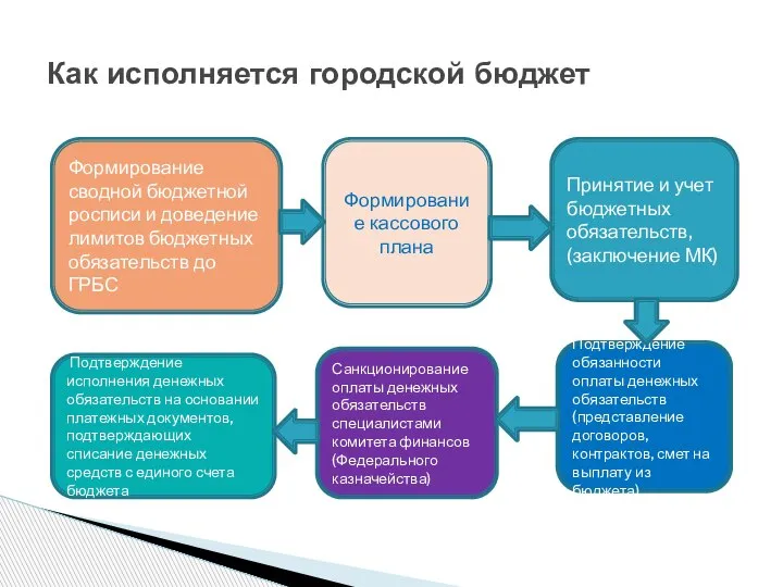 Как исполняется городской бюджет Формирование сводной бюджетной росписи и доведение лимитов бюджетных