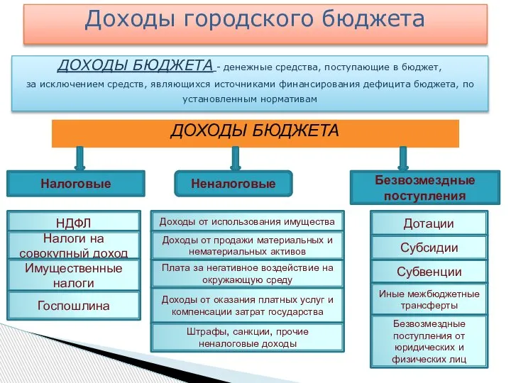 Доходы городского бюджета ДОХОДЫ БЮДЖЕТА - денежные средства, поступающие в бюджет, за