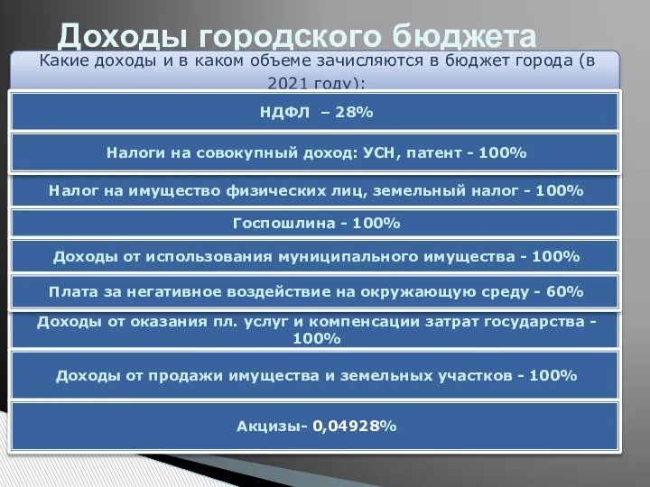 Доходы городского бюджета Какие доходы и в каком объеме зачисляются в бюджет