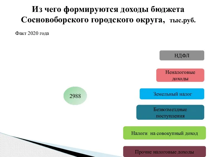 Из чего формируются доходы бюджета Сосновоборского городского округа, тыс.руб. № 5 Факт