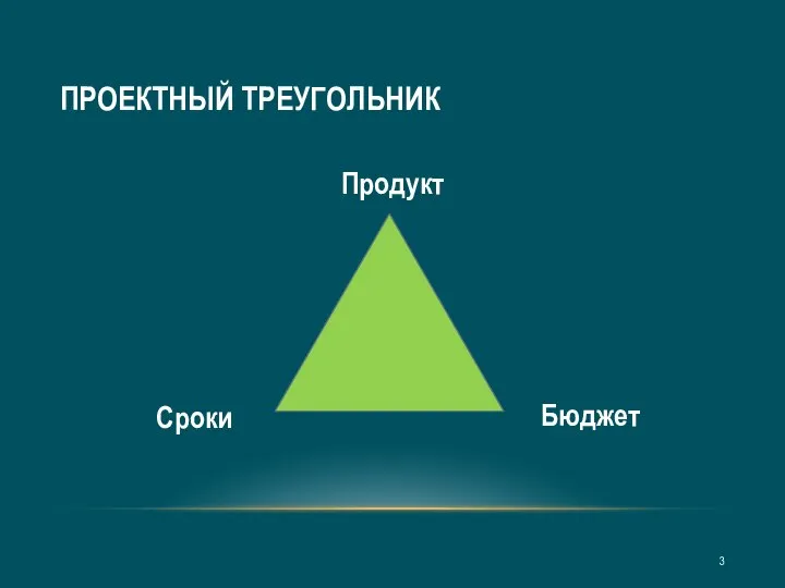 ПРОЕКТНЫЙ ТРЕУГОЛЬНИК Продукт Сроки Бюджет