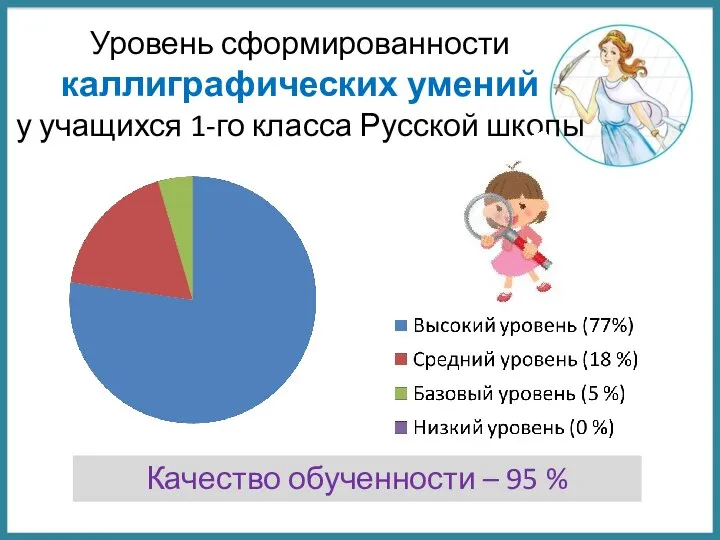 Уровень сформированности каллиграфических умений у учащихся 1-го класса Русской школы Качество обученности – 95 %