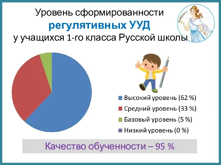 Уровень сформированности регулятивных УУД у учащихся 1-го класса Русской школы Качество обученности – 95 %