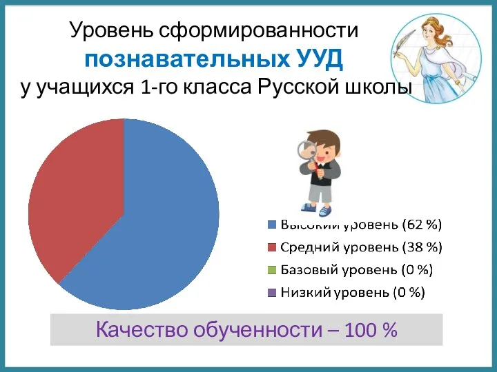 Уровень сформированности познавательных УУД у учащихся 1-го класса Русской школы Качество обученности – 100 %