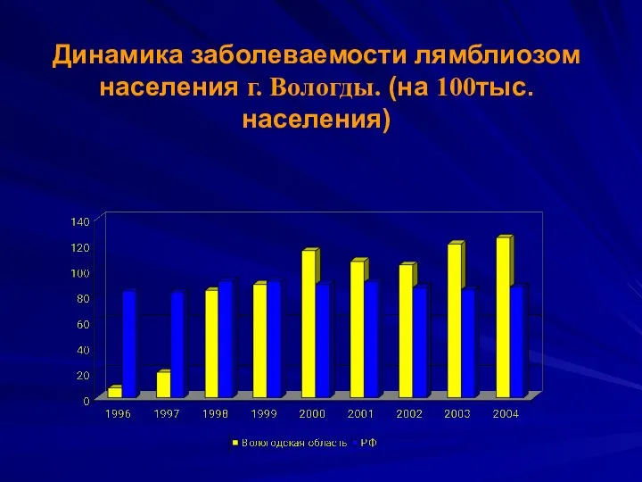 Динамика заболеваемости лямблиозом населения г. Вологды. (на 100тыс. населения)