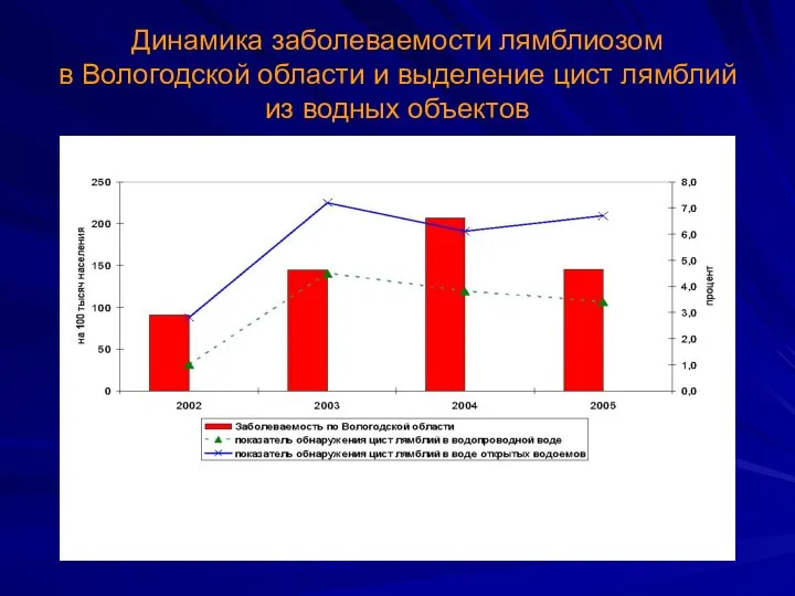 Динамика заболеваемости лямблиозом в Вологодской области и выделение цист лямблий из водных объектов