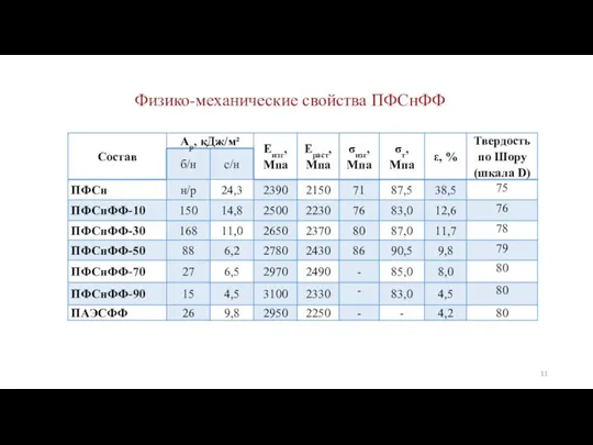 Физико-механические свойства ПФСнФФ