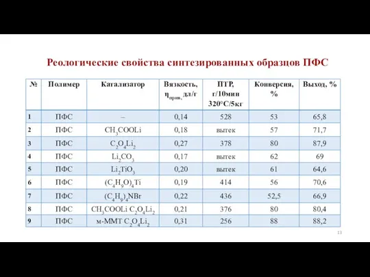 Реологические свойства синтезированных образцов ПФС