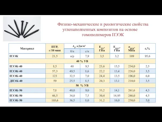 Физико-механические и реологические свойства угленаполненных композитов на основе гомополимеров ПЭЭК