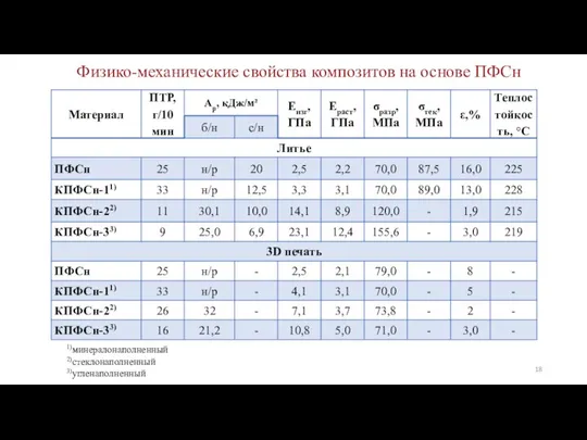 Физико-механические свойства композитов на основе ПФСн 1)минералонаполненный 2)стеклонаполненный 3)угленаполненный