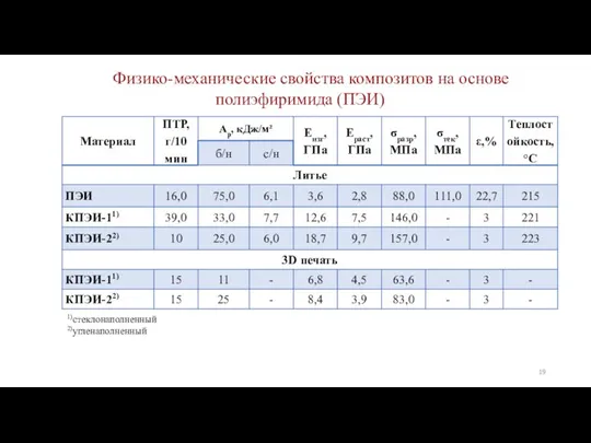 Физико-механические свойства композитов на основе полиэфиримида (ПЭИ) 1)стеклонаполненный 2)угленаполненный