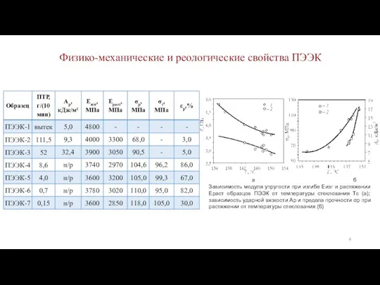 Физико-механические и реологические свойства ПЭЭК Зависимость модуля упругости при изгибе Еизг и