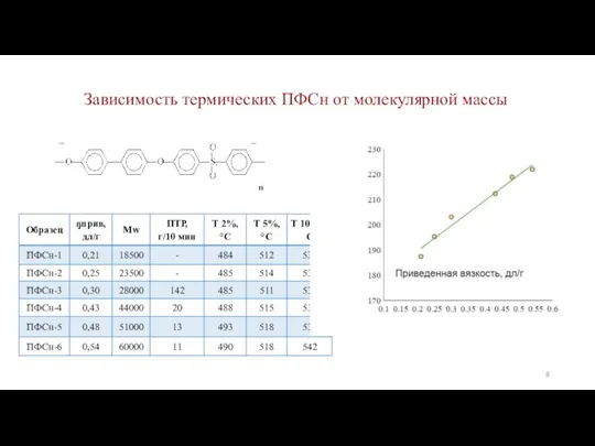 Зависимость термических ПФСн от молекулярной массы