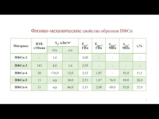 Физико-механические свойства образцов ПФСн