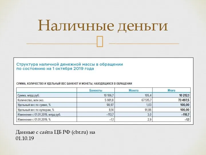 Наличные деньги Данные с сайта ЦБ РФ (cbr.ru) на 01.10.19
