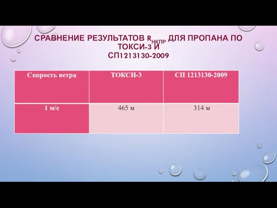 СРАВНЕНИЕ РЕЗУЛЬТАТОВ RНКПР ДЛЯ ПРОПАНА ПО ТОКСИ-3 И СП1213130-2009