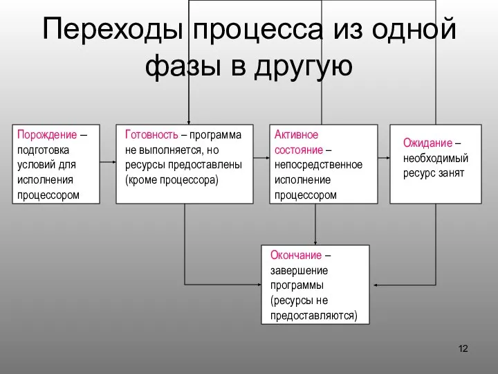 Переходы процесса из одной фазы в другую