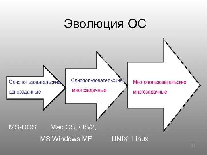 Эволюция ОС MS-DOS Mac OS, OS/2, MS Windows ME UNIX, Linux