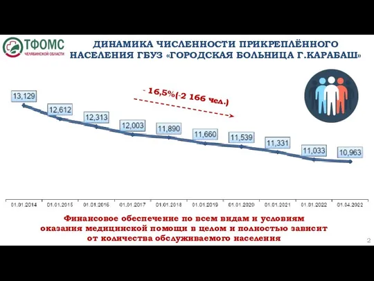 ДИНАМИКА ЧИСЛЕННОСТИ ПРИКРЕПЛЁННОГО НАСЕЛЕНИЯ ГБУЗ «ГОРОДСКАЯ БОЛЬНИЦА Г.КАРАБАШ» Финансовое обеспечение по всем