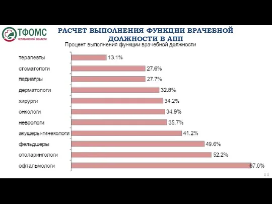 РАСЧЕТ ВЫПОЛНЕНИЯ ФУНКЦИИ ВРАЧЕБНОЙ ДОЛЖНОСТИ В АПП