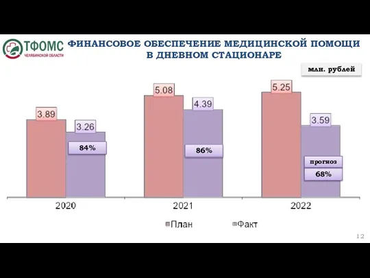 ФИНАНСОВОЕ ОБЕСПЕЧЕНИЕ МЕДИЦИНСКОЙ ПОМОЩИ В ДНЕВНОМ СТАЦИОНАРЕ млн. рублей 84% 86% 68% прогноз