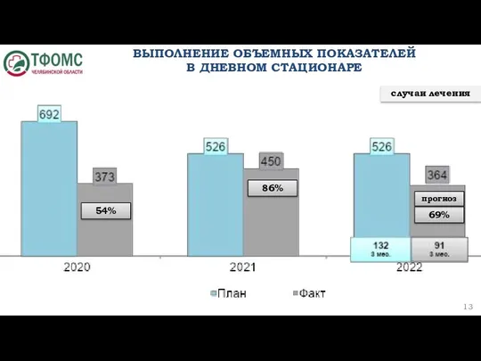 ВЫПОЛНЕНИЕ ОБЪЕМНЫХ ПОКАЗАТЕЛЕЙ В ДНЕВНОМ СТАЦИОНАРЕ случаи лечения 54% 86% 69% прогноз