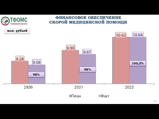 млн. рублей ФИНАНСОВОЕ ОБЕСПЕЧЕНИЕ СКОРОЙ МЕДИЦИНСКОЙ ПОМОЩИ 98% 98% 100,2%