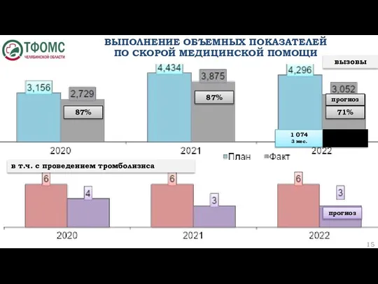 ВЫПОЛНЕНИЕ ОБЪЕМНЫХ ПОКАЗАТЕЛЕЙ ПО СКОРОЙ МЕДИЦИНСКОЙ ПОМОЩИ вызовы 87% 87% 71% прогноз