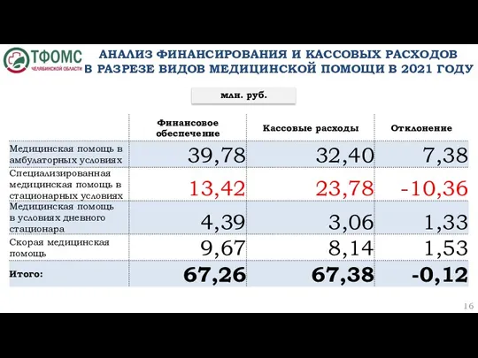 АНАЛИЗ ФИНАНСИРОВАНИЯ И КАССОВЫХ РАСХОДОВ В РАЗРЕЗЕ ВИДОВ МЕДИЦИНСКОЙ ПОМОЩИ В 2021 ГОДУ млн. руб.