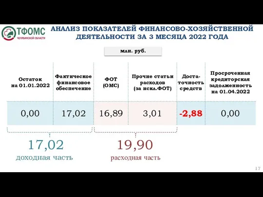 АНАЛИЗ ПОКАЗАТЕЛЕЙ ФИНАНСОВО-ХОЗЯЙСТВЕННОЙ ДЕЯТЕЛЬНОСТИ ЗА 3 МЕСЯЦА 2022 ГОДА млн. руб. 17,02