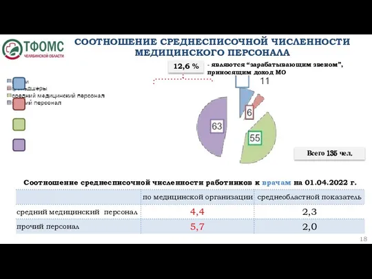 СООТНОШЕНИЕ СРЕДНЕСПИСОЧНОЙ ЧИСЛЕННОСТИ МЕДИЦИНСКОГО ПЕРСОНАЛА 12,6 % - являются “зарабатывающим звеном”, приносящим