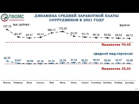 ДИНАМИКА СРЕДНЕЙ ЗАРАБОТНОЙ ПЛАТЫ СОТРУДНИКОВ В 2021 ГОДУ Индикатив 35,23 Индикатив 70,45