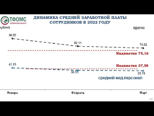 ДИНАМИКА СРЕДНЕЙ ЗАРАБОТНОЙ ПЛАТЫ СОТРУДНИКОВ В 2022 ГОДУ Индикатив 37,58 Индикатив 75,16