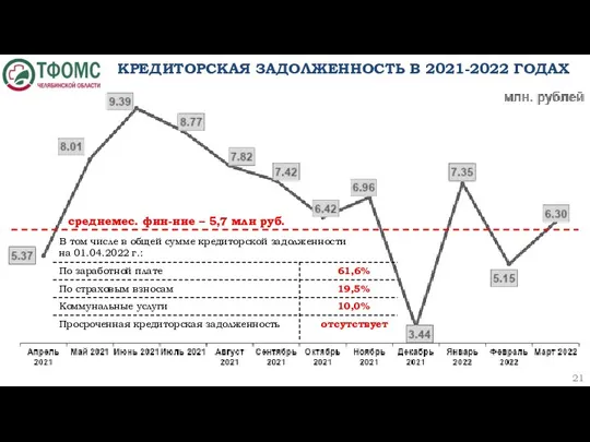 КРЕДИТОРСКАЯ ЗАДОЛЖЕННОСТЬ В 2021-2022 ГОДАХ среднемес. фин-ние – 5,7 млн руб.