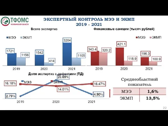 ЭКСПЕРТНЫЙ КОНТРОЛЬ МЭЭ И ЭКМП 2019 - 2021