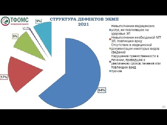 СТРУКТУРА ДЕФЕКТОВ ЭКМП 2021