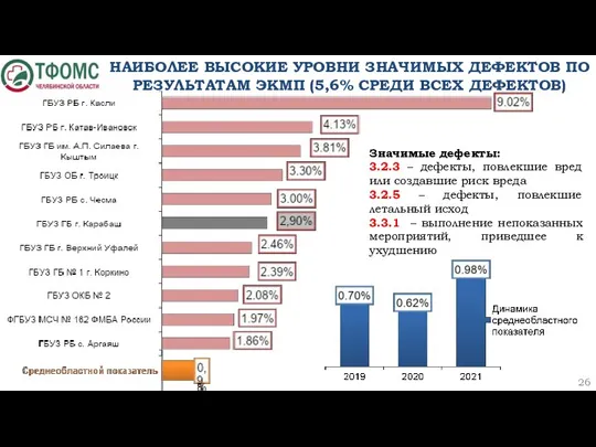 Значимые дефекты: 3.2.3 – дефекты, повлекшие вред или создавшие риск вреда 3.2.5