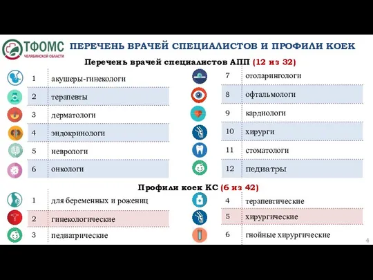 ПЕРЕЧЕНЬ ВРАЧЕЙ СПЕЦИАЛИСТОВ И ПРОФИЛИ КОЕК Профили коек КС (6 из 42)