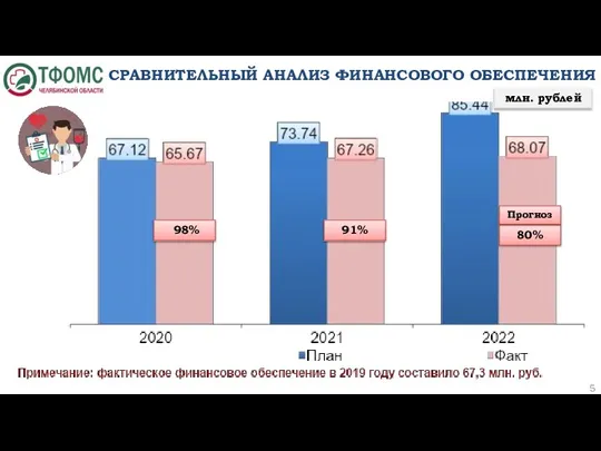 СРАВНИТЕЛЬНЫЙ АНАЛИЗ ФИНАНСОВОГО ОБЕСПЕЧЕНИЯ млн. рублей 98% 91% 80% Прогноз