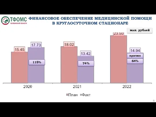 ФИНАНСОВОЕ ОБЕСПЕЧЕНИЕ МЕДИЦИНСКОЙ ПОМОЩИ В КРУГЛОСУТОЧНОМ СТАЦИОНАРЕ млн. рублей 115% 74% 64% прогноз