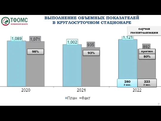 ВЫПОЛНЕНИЕ ОБЪЕМНЫХ ПОКАЗАТЕЛЕЙ В КРУГЛОСУТОЧНОМ СТАЦИОНАРЕ случаи госпитализации 98% 93% 80% прогноз