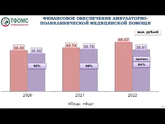 млн. рублей ФИНАНСОВОЕ ОБЕСПЕЧЕНИЕ АМБУЛАТОРНО-ПОЛИКЛИНИЧЕСКОЙ МЕДИЦИНСКОЙ ПОМОЩИ 93% 98% 84% прогноз