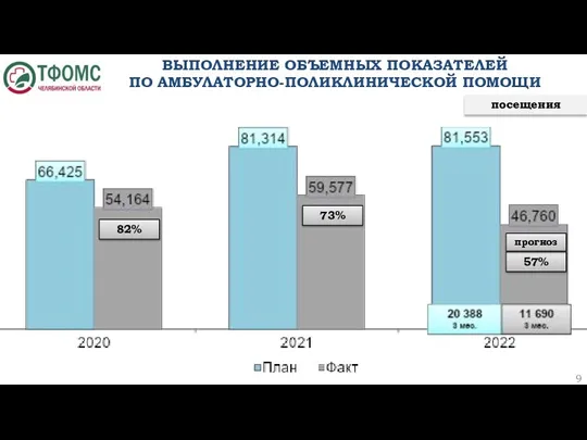 ВЫПОЛНЕНИЕ ОБЪЕМНЫХ ПОКАЗАТЕЛЕЙ ПО АМБУЛАТОРНО-ПОЛИКЛИНИЧЕСКОЙ ПОМОЩИ посещения 82% 73% 57% прогноз