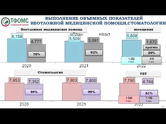 ВЫПОЛНЕНИЕ ОБЪЕМНЫХ ПОКАЗАТЕЛЕЙ ПО НЕОТЛОЖНОЙ МЕДИЦИНСКОЙ ПОМОЩИ,СТОМАТОЛОГИИ посещения 78% 92% 29% прогноз